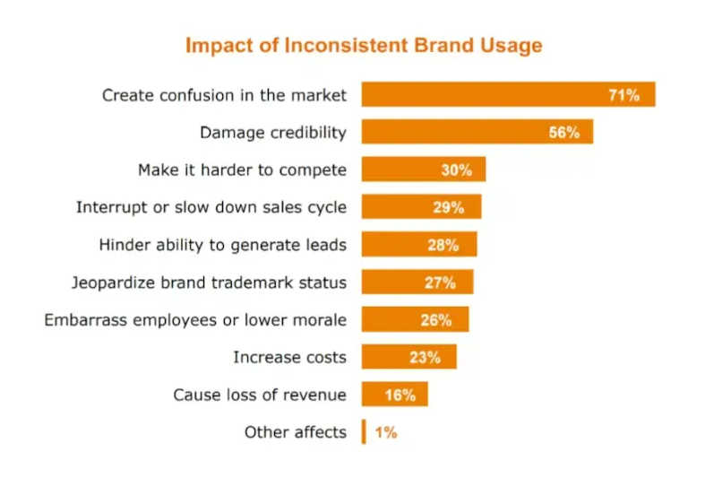 Graphic of inconsistent used of branding in presentations